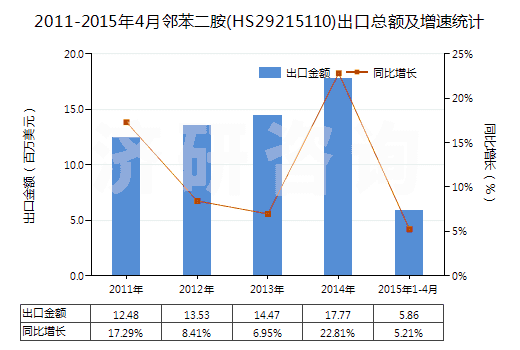 2011-2015年4月鄰苯二胺(HS29215110)出口總額及增速統(tǒng)計 2011-2015年4月鄰苯二胺(HS29215110)出口總額及增速統(tǒng)計